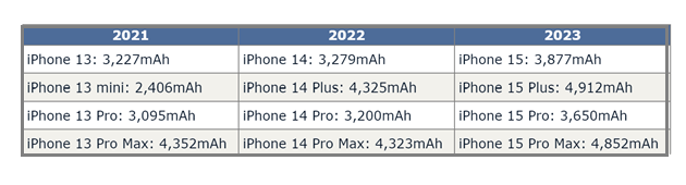 鹤峰苹果15维修站分享iPhone15电池容量有多少 鹤峰苹果15维修站分享iPhone15电池容量有多少